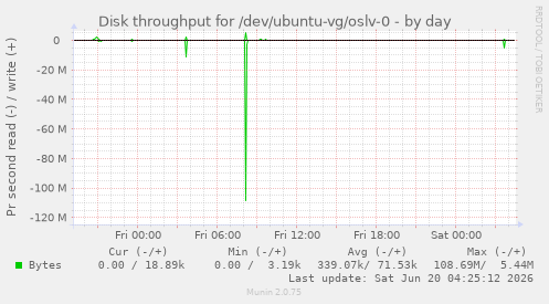 Disk throughput for /dev/ubuntu-vg/oslv-0