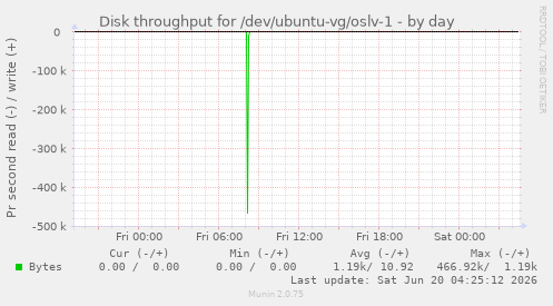 Disk throughput for /dev/ubuntu-vg/oslv-1