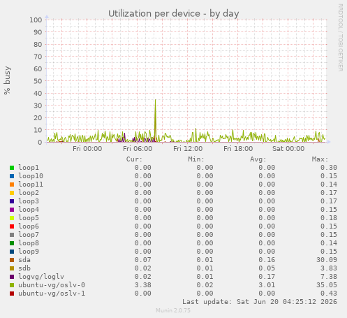Utilization per device