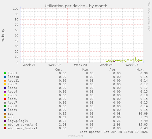 Utilization per device