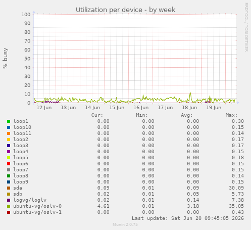 Utilization per device