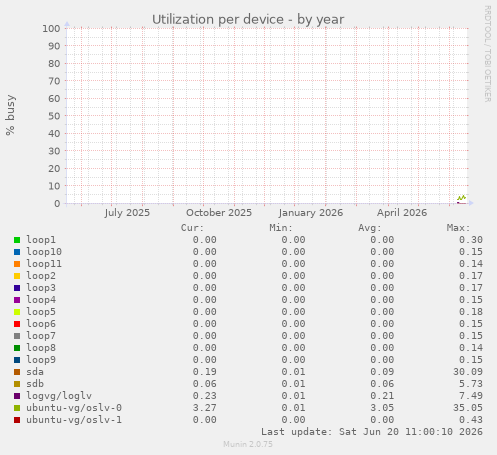Utilization per device