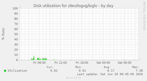 Disk utilization for /dev/logvg/loglv