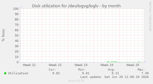 monthly graph