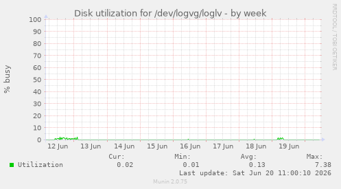 Disk utilization for /dev/logvg/loglv