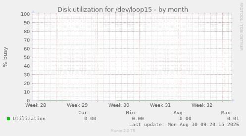 Disk utilization for /dev/loop15