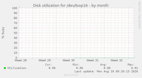 Disk utilization for /dev/loop16
