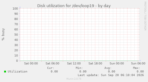 Disk utilization for /dev/loop19