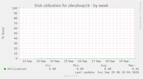 Disk utilization for /dev/loop19