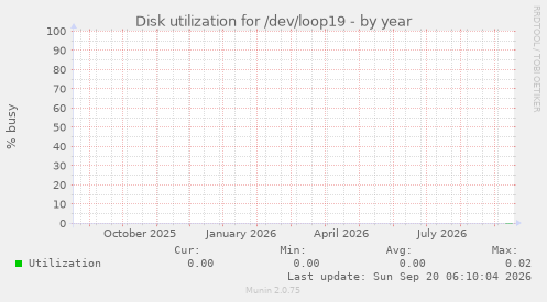 Disk utilization for /dev/loop19