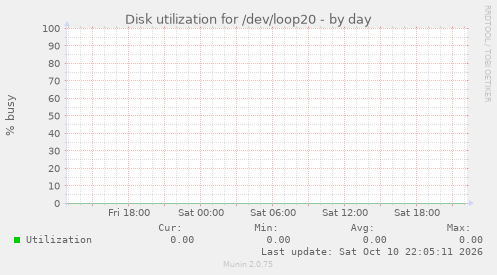 Disk utilization for /dev/loop20