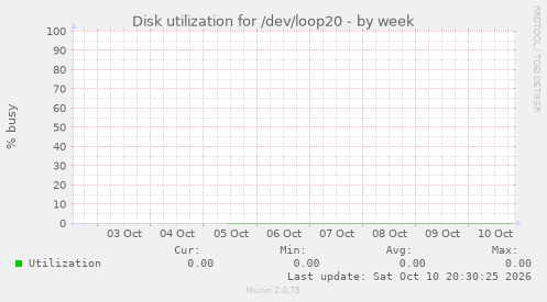 Disk utilization for /dev/loop20
