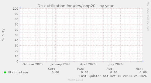 Disk utilization for /dev/loop20