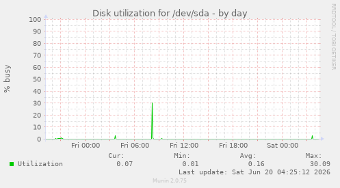 Disk utilization for /dev/sda