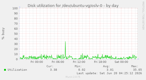 Disk utilization for /dev/ubuntu-vg/oslv-0