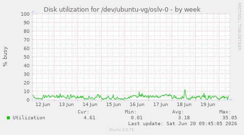 weekly graph