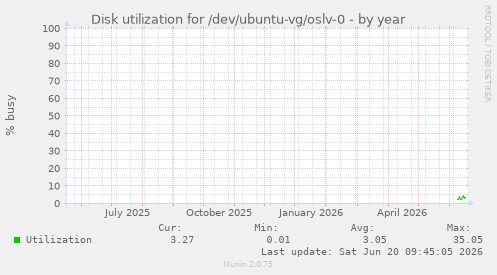 yearly graph
