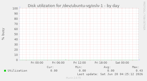 Disk utilization for /dev/ubuntu-vg/oslv-1