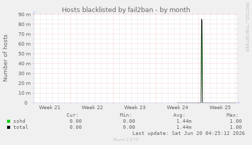 Hosts blacklisted by fail2ban
