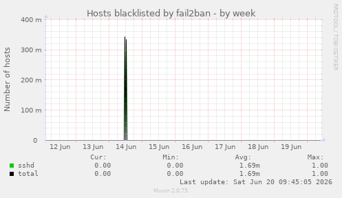 Hosts blacklisted by fail2ban