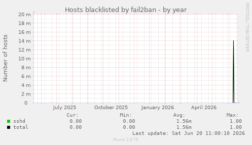 Hosts blacklisted by fail2ban