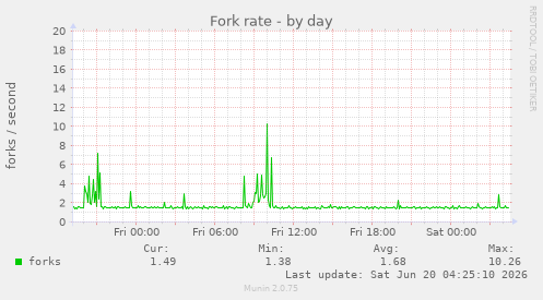 Fork rate