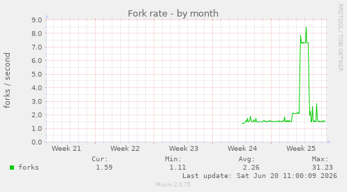 monthly graph