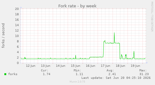 Fork rate