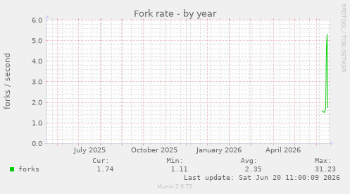 Fork rate
