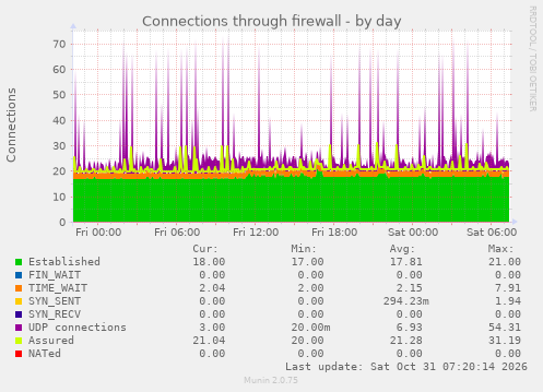 Connections through firewall