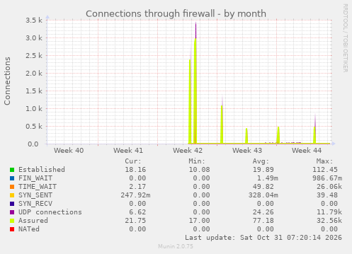 Connections through firewall