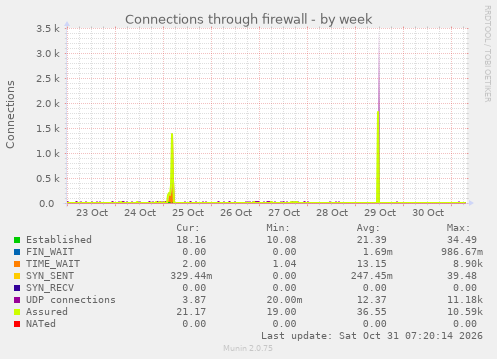 Connections through firewall