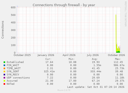 Connections through firewall