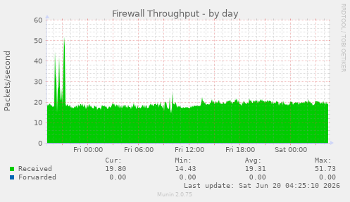 Firewall Throughput