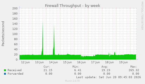 Firewall Throughput