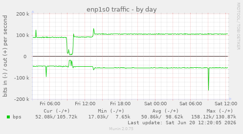 enp1s0 traffic