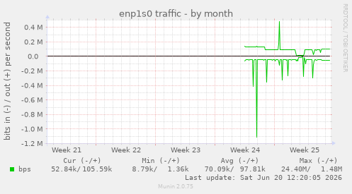 enp1s0 traffic