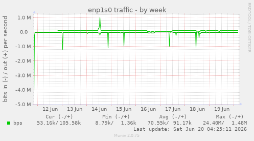 enp1s0 traffic