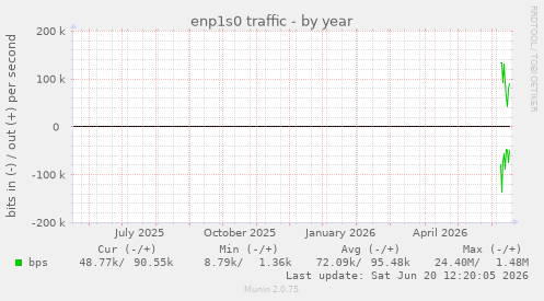 yearly graph