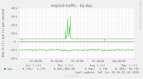 enp2s0 traffic