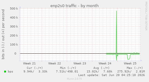 enp2s0 traffic