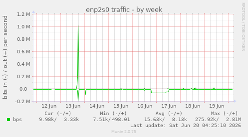 enp2s0 traffic