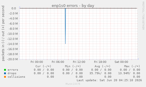 enp1s0 errors