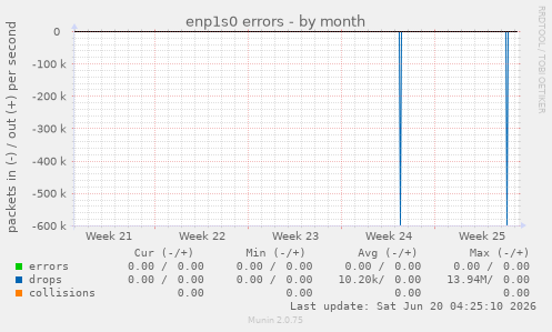 enp1s0 errors