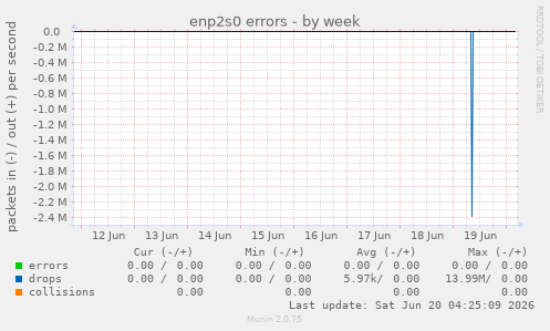 enp2s0 errors