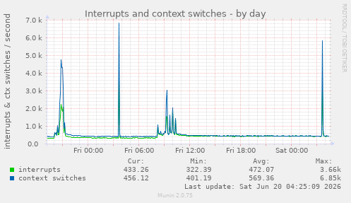 Interrupts and context switches