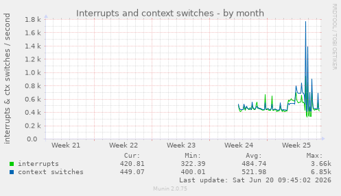 Interrupts and context switches