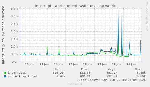 Interrupts and context switches