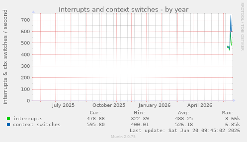 yearly graph