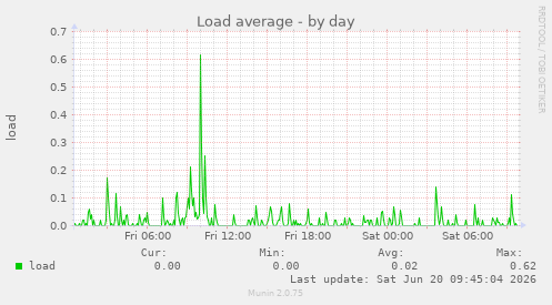 Load average